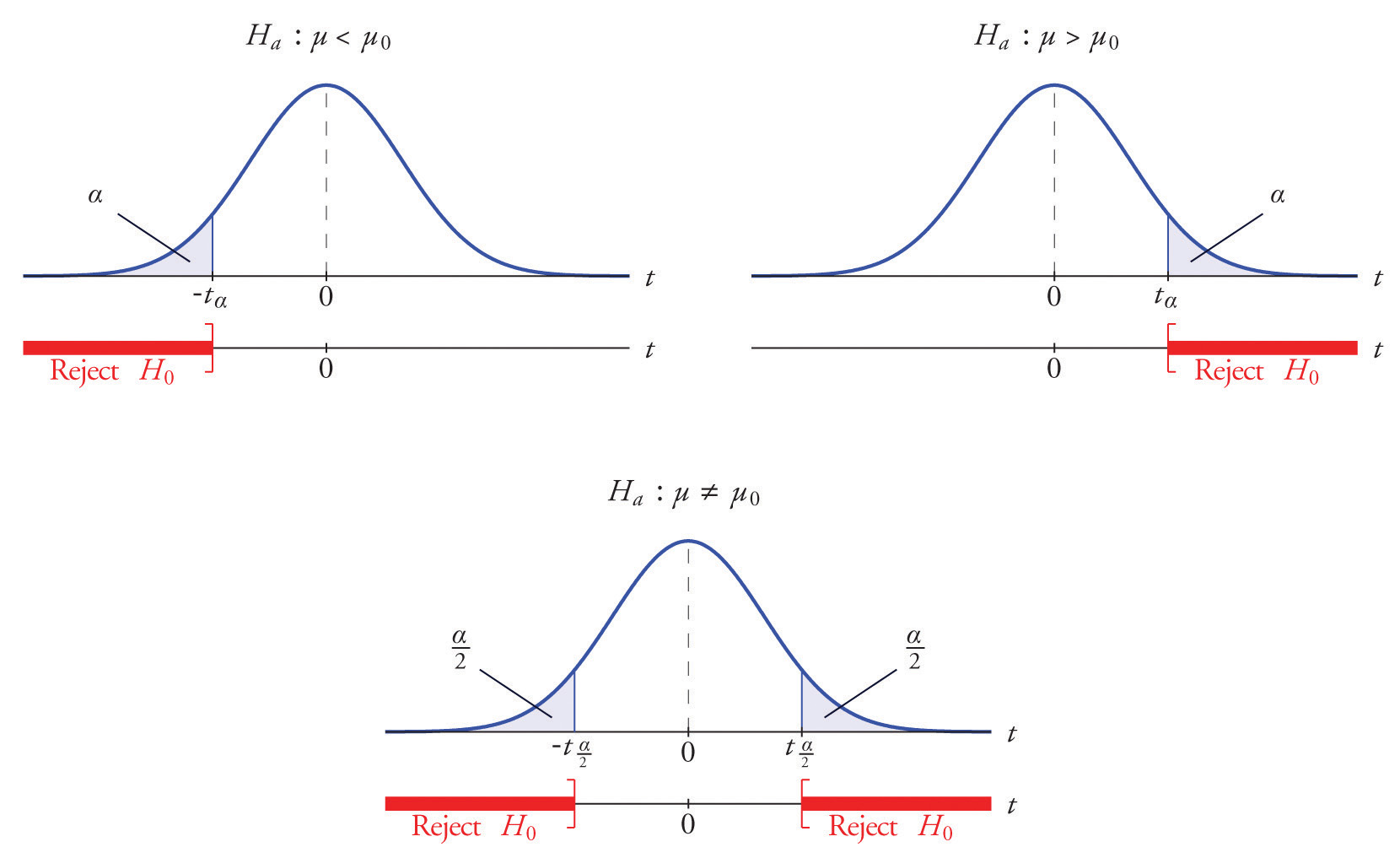 hypothesis testing rejection region calculator