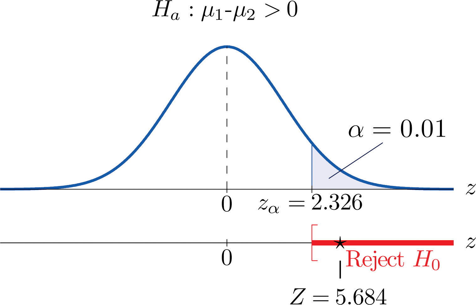 Two Sample Problems