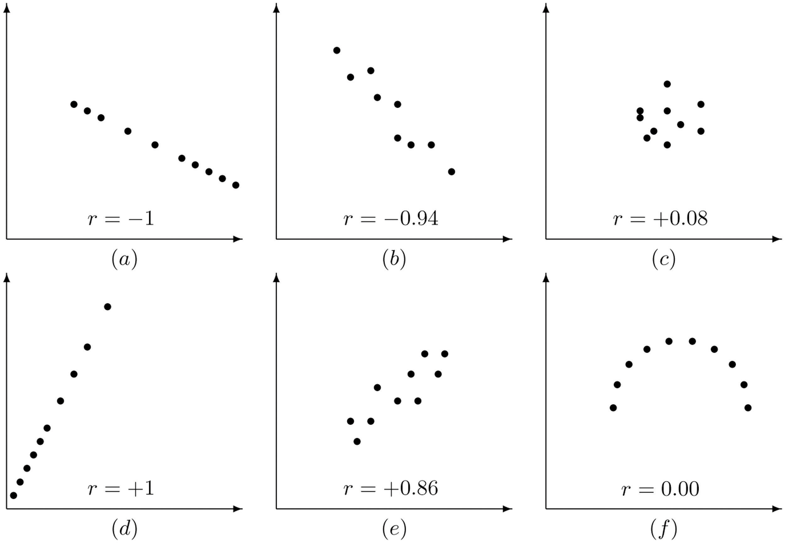 scatter plot correlation r