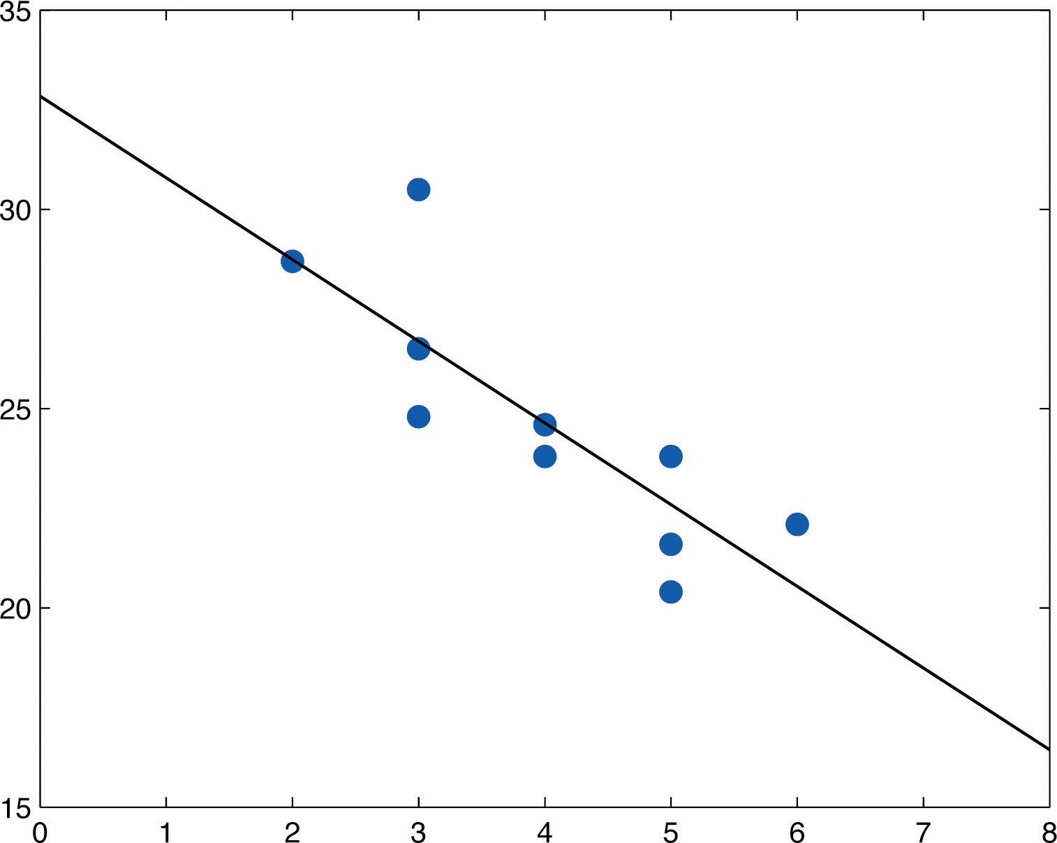 10-4. The Least Squares Regression Line - Statistics