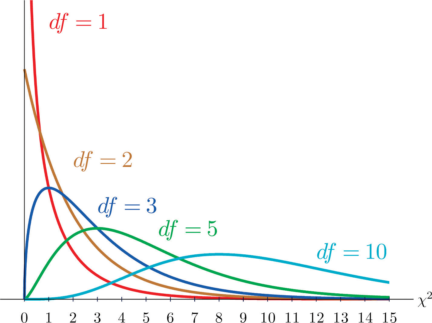 degree of freedom calculator two samples