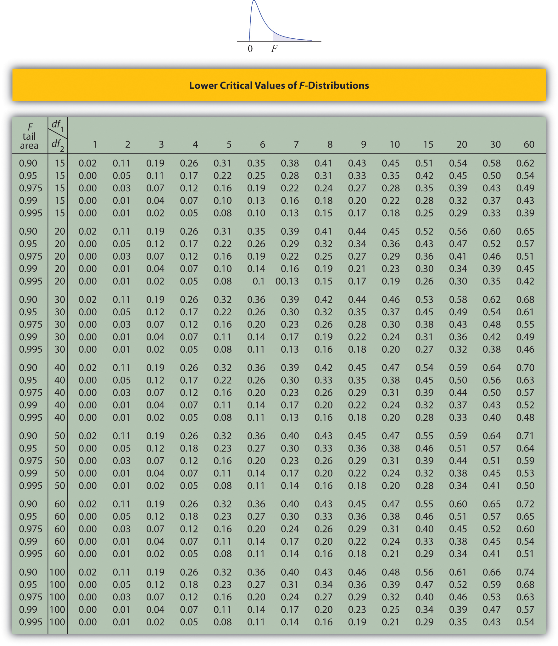 f distribution tables statistics