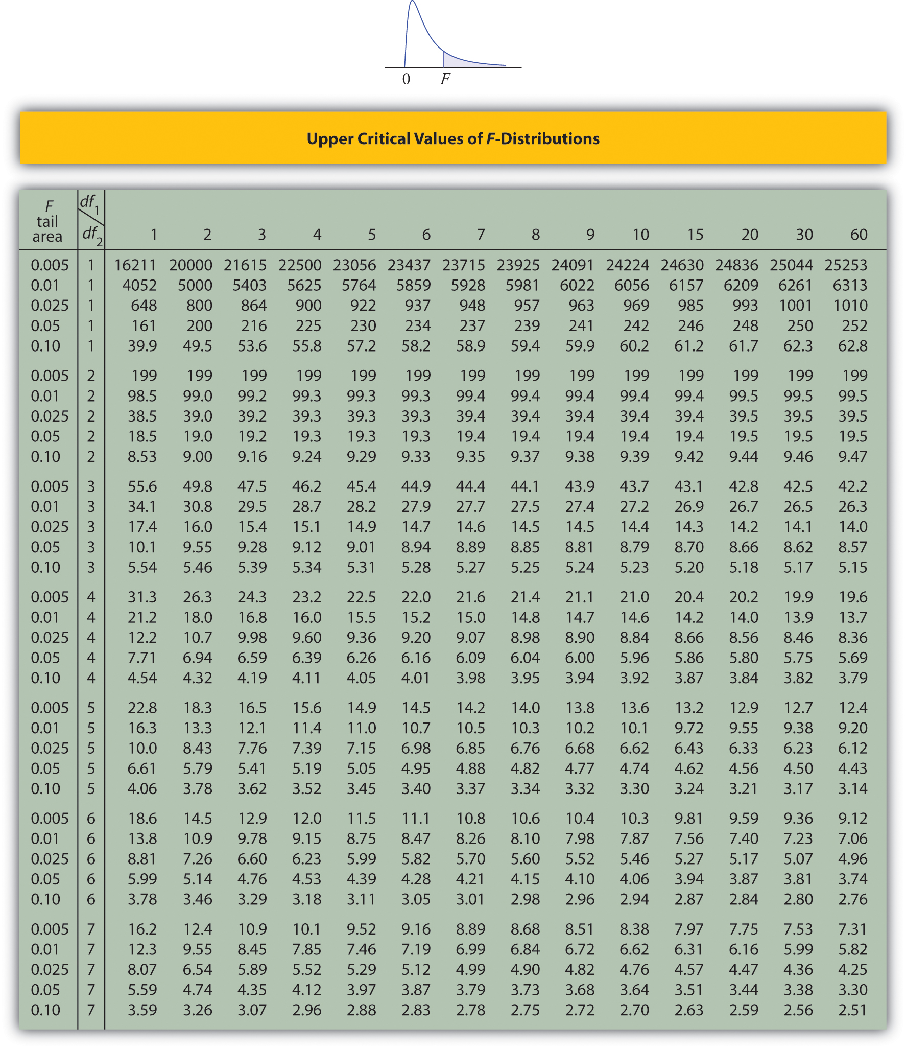 Critical Value Chart