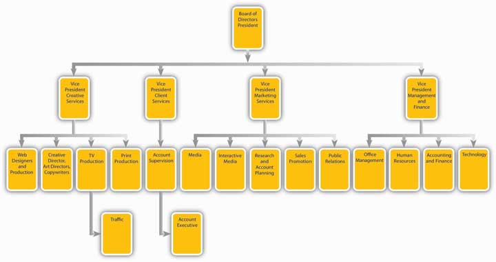 digital advertising agency structure