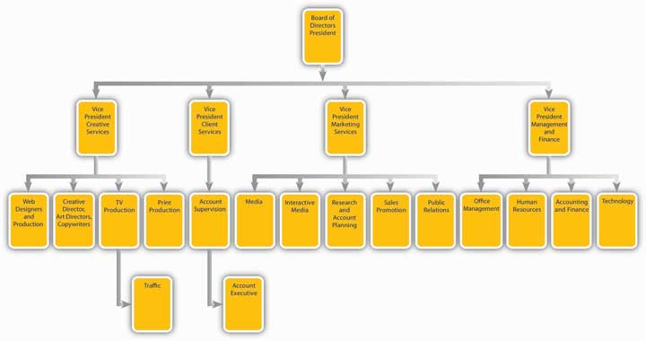 Ad Agency Holding Company Chart