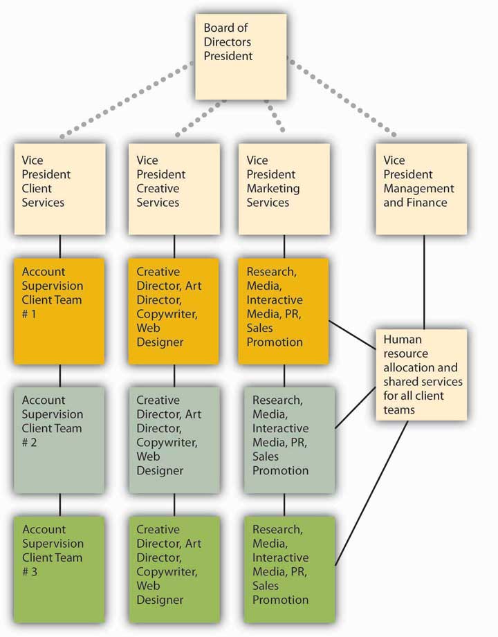 digital advertising agency structure