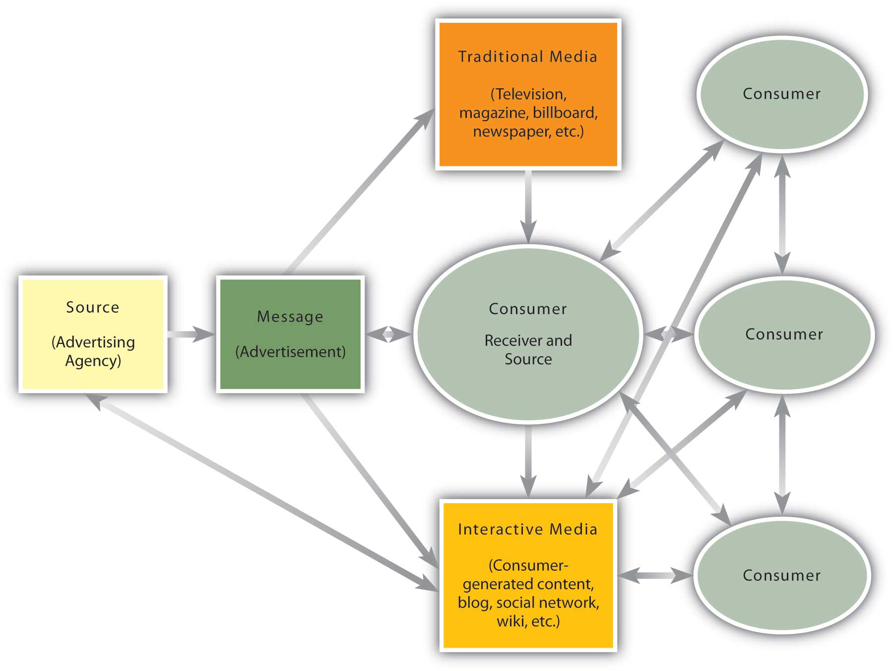 elements of communication process