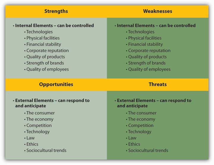 Southwest airlines swot analysis