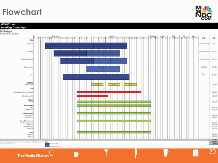 Media Plan Flow Chart Template Excel
