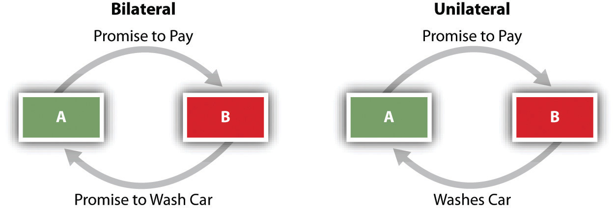 what are the 4 elements of a valid contract?