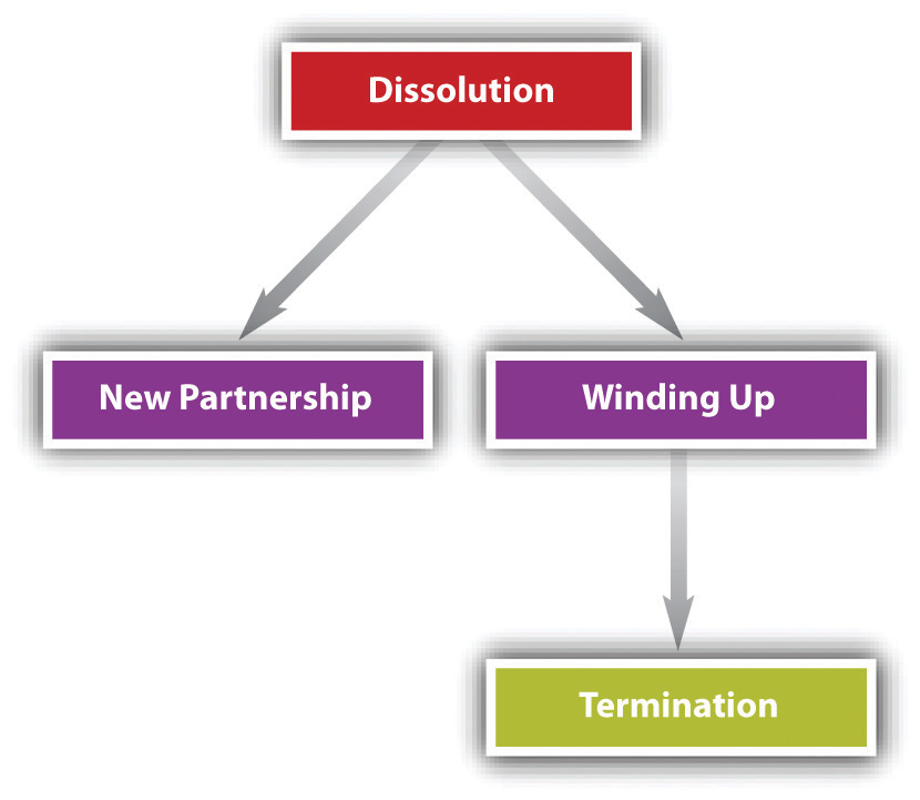 What is Winding Up in Partnership?