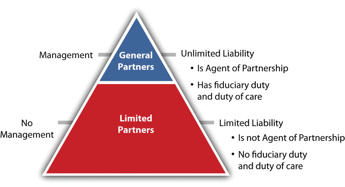 Limited Partner In Llc