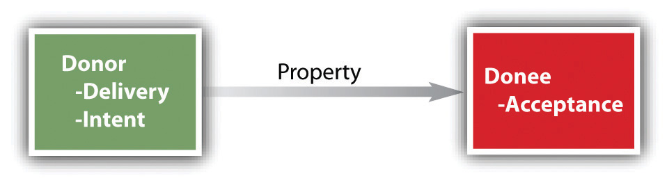 Figure showing the Donor must have intent and deliver the property and the Donee must accept
