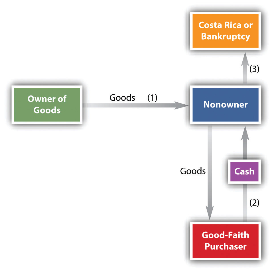 Title And Risk Of Loss - 