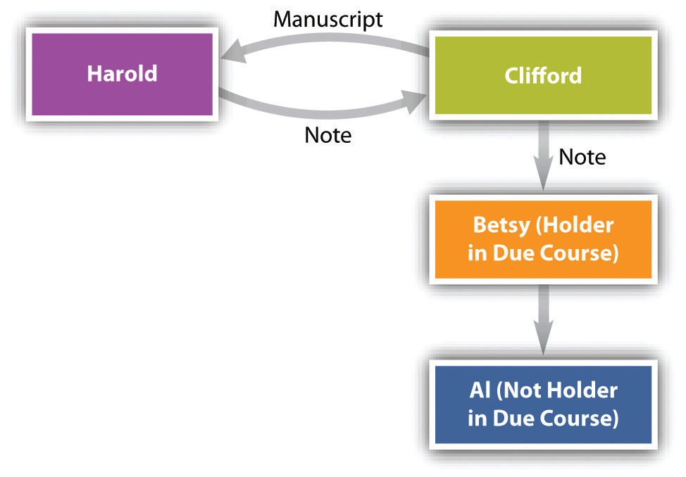 Payment In Due Course Meaning In Business Law