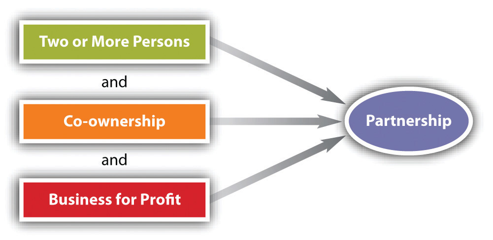 Partnerships: General Characteristics and Formation