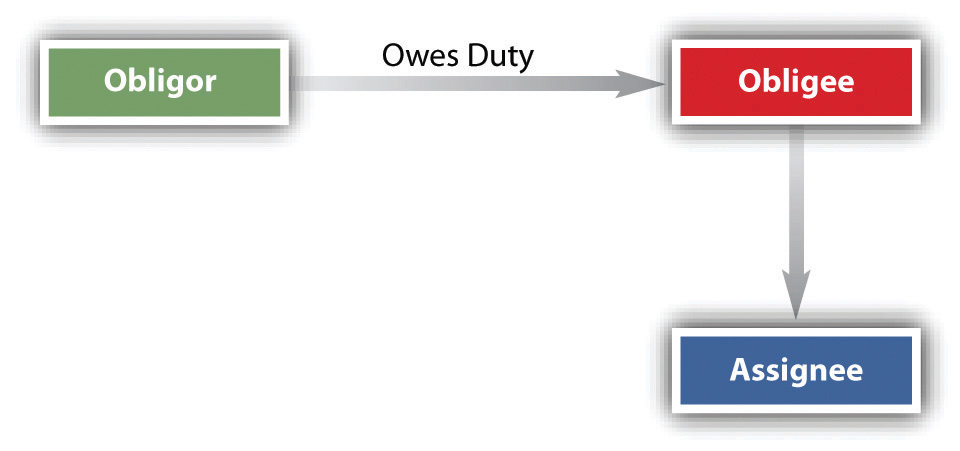 assignment-of-contract-rights