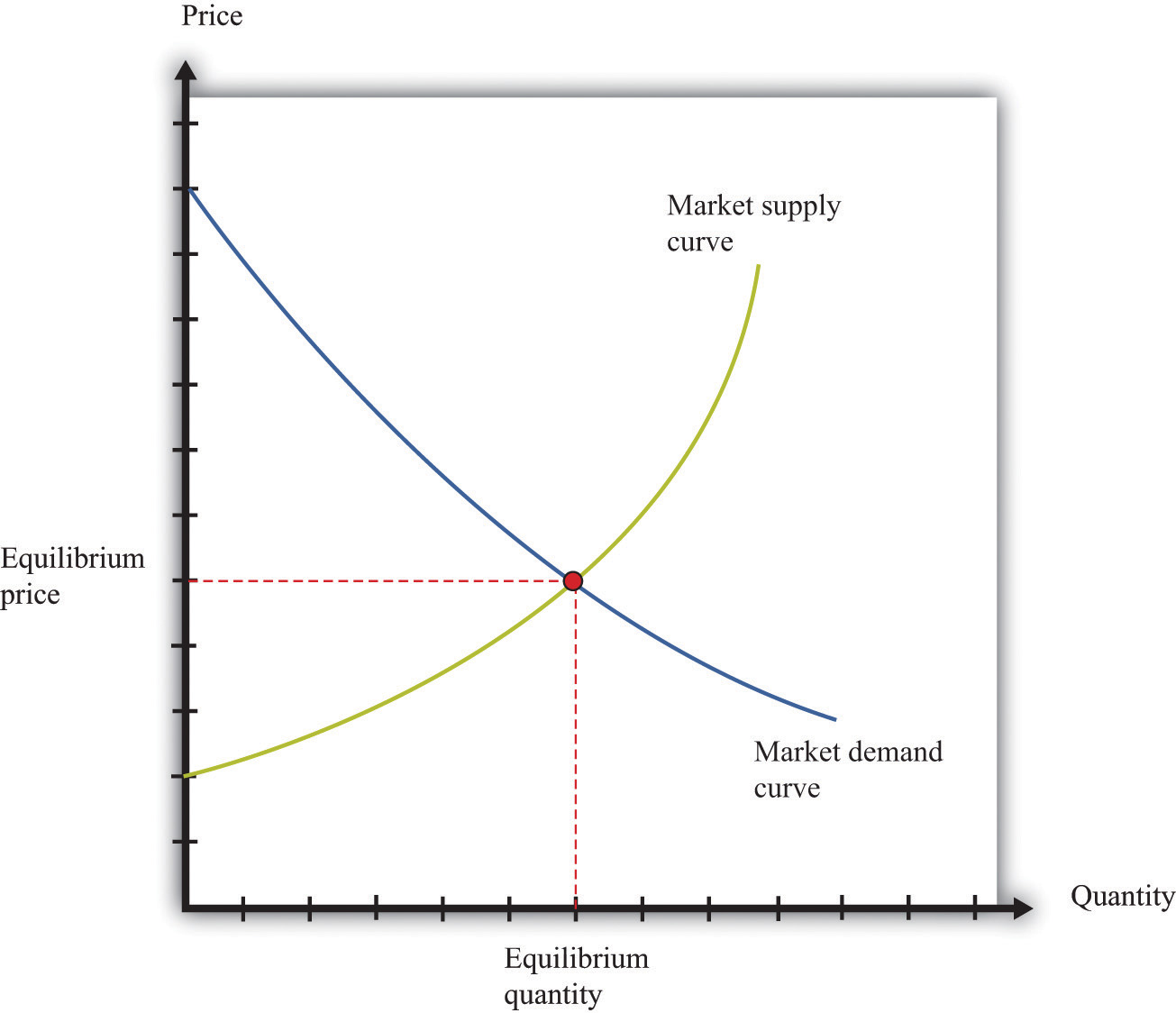 Solved h. ﻿Draw simple supply and demand curves for the