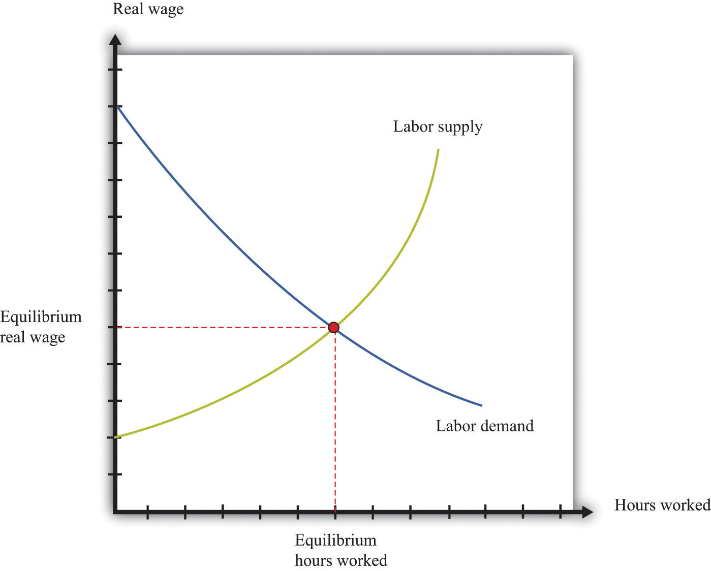 Define The Term Labor Market