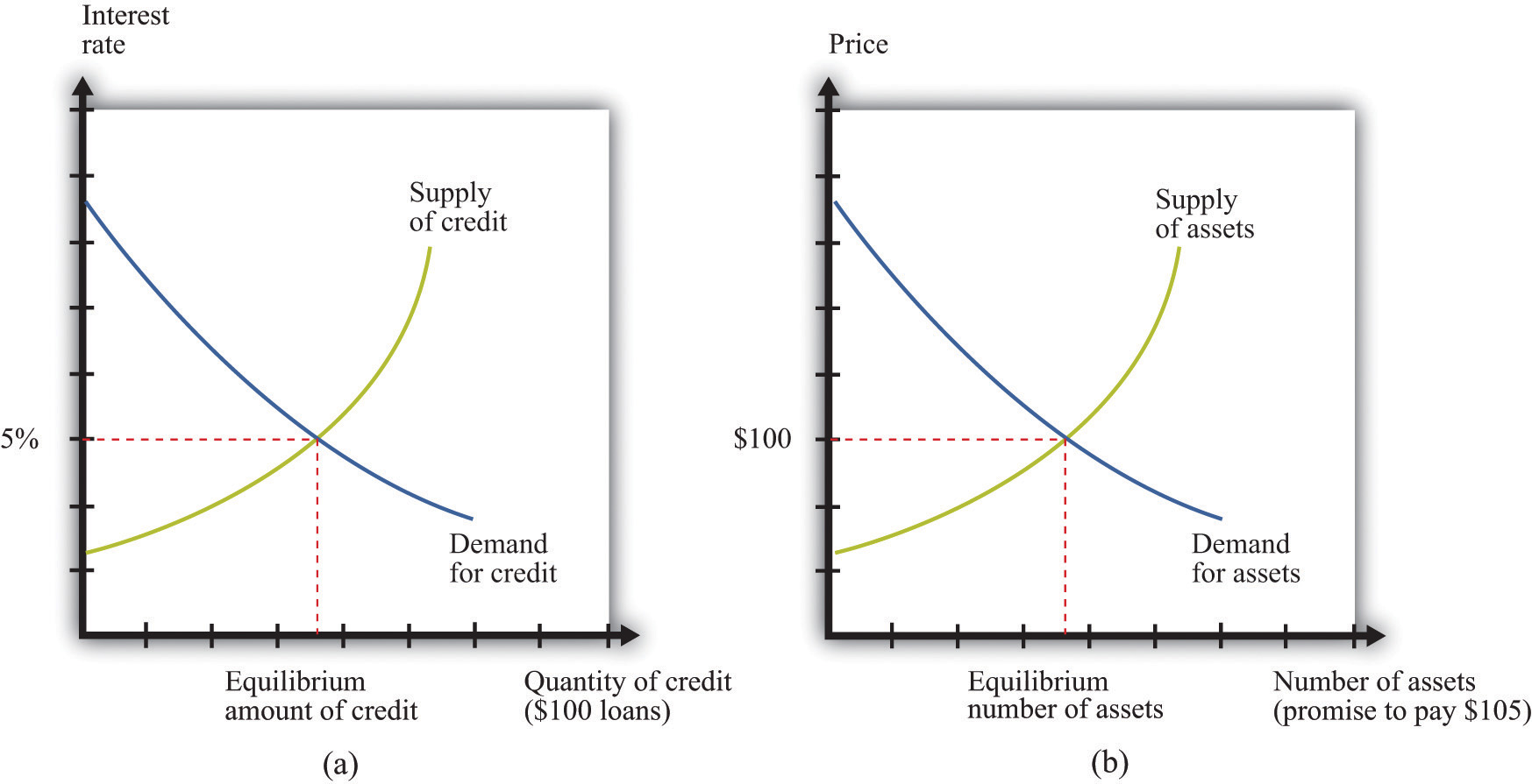 Using Money To Buy Assets Interest Rates 9666