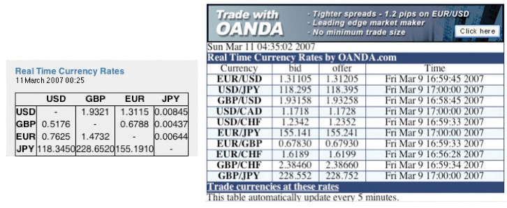 Using Money To Buy Other Monies Exchange Rates - 