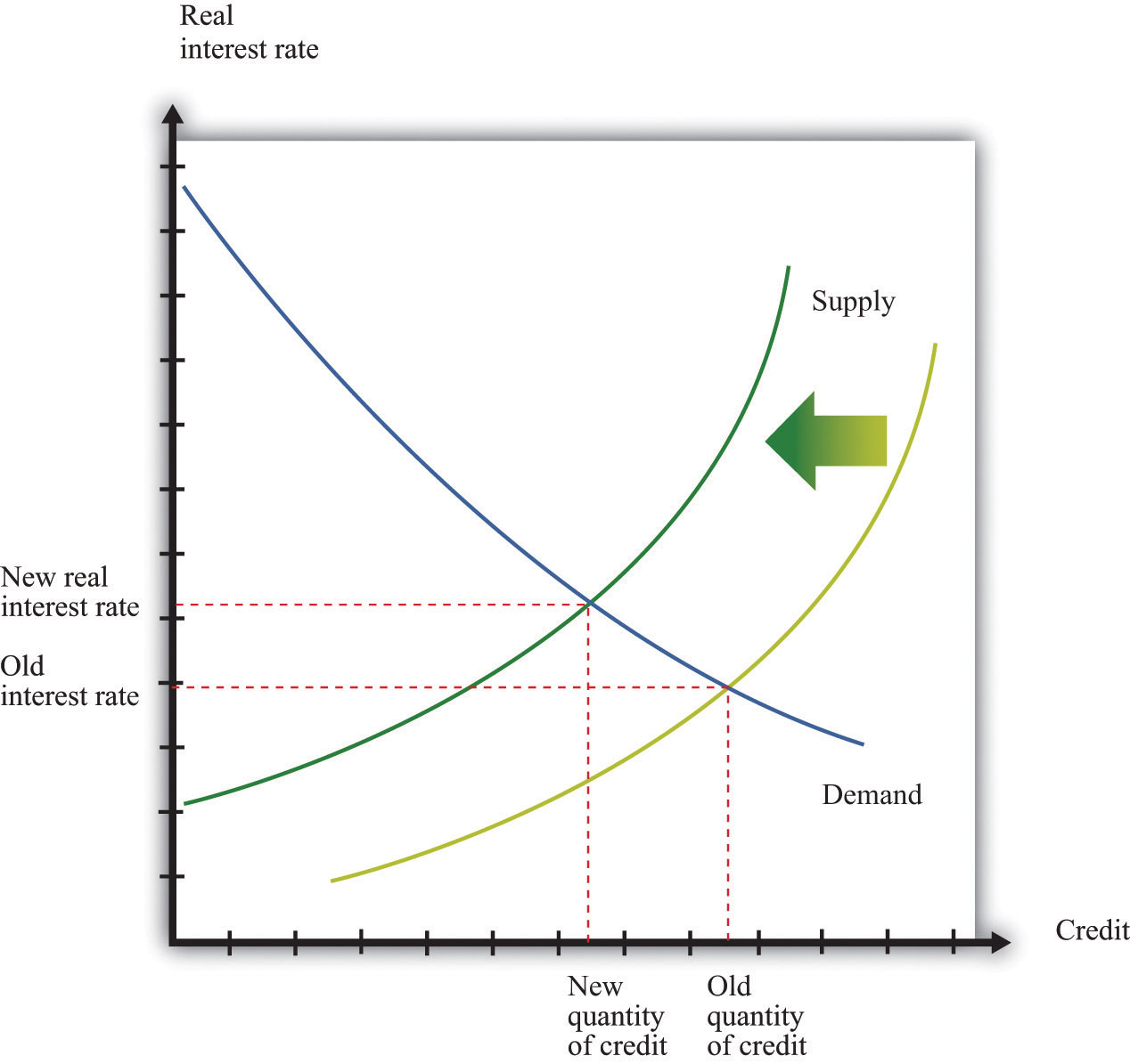 if the fed wants to lower the federal funds rate it can