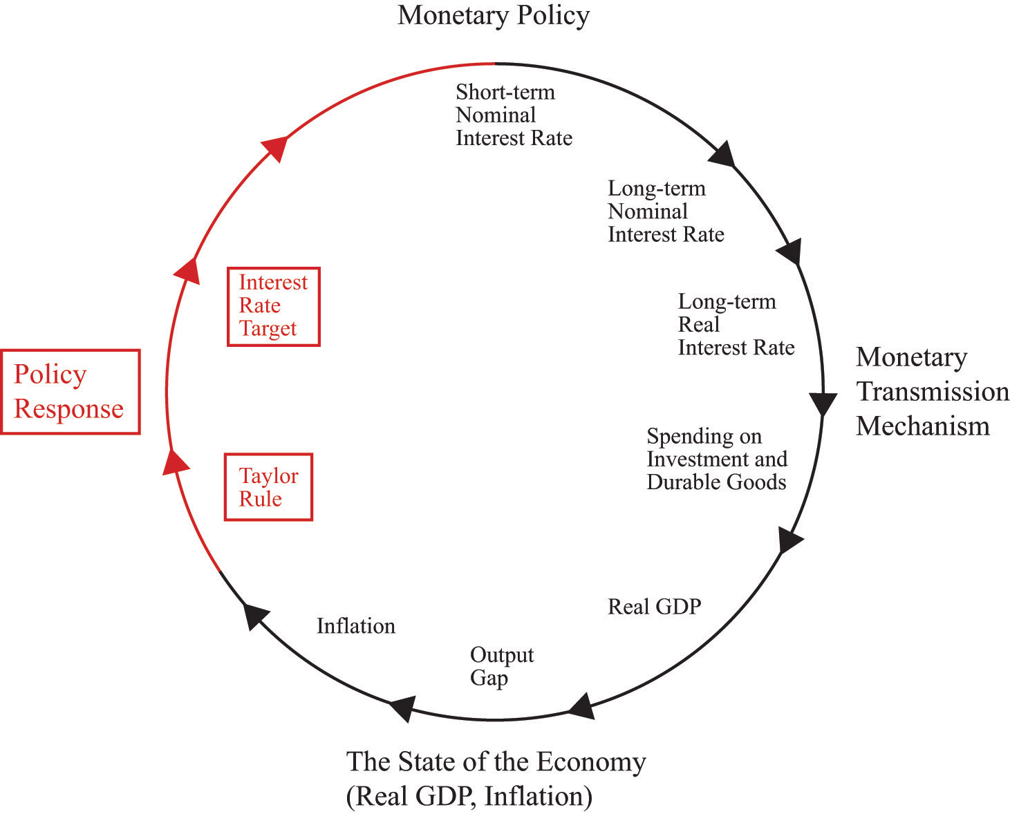 Monetary Policy Flow Chart