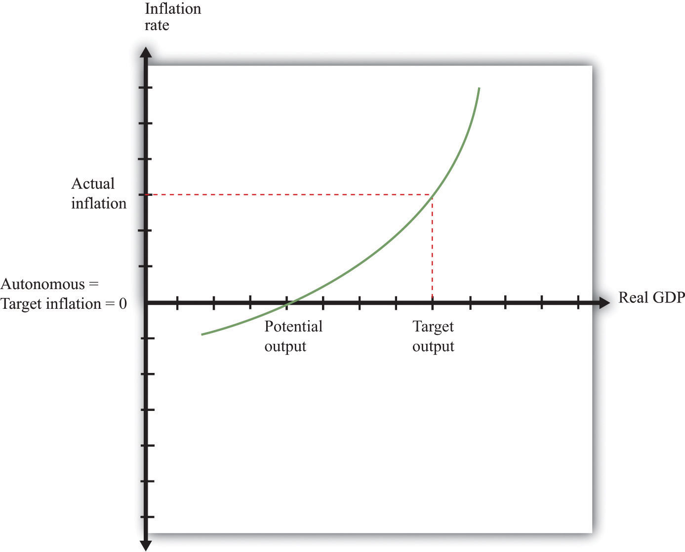 Does increasing taxes decrease inflation?