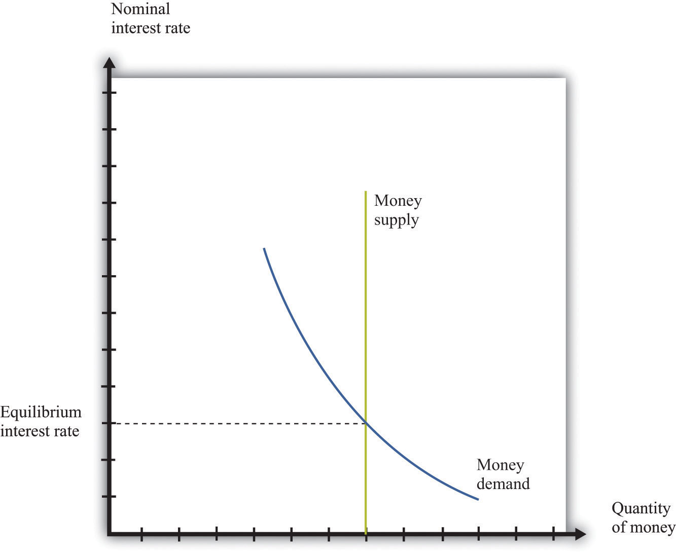 The Is Lm Model