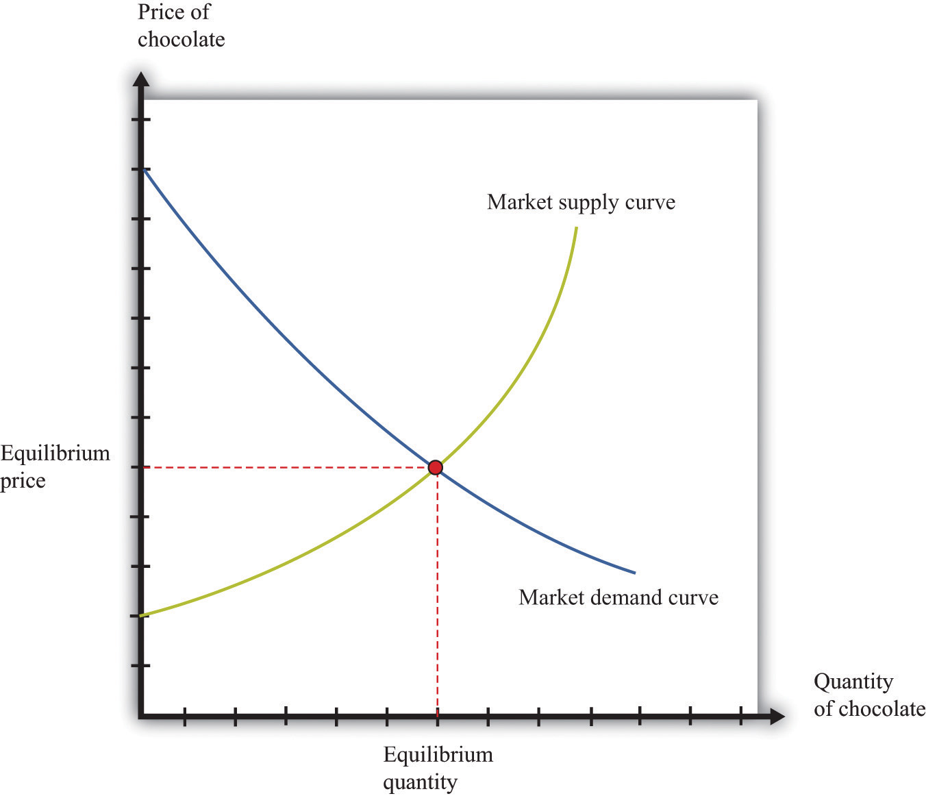 Product demand. Demand, Supply and Market Equilibrium. Demand and Supply curve. Supply and demand. The Equilibrium of Supply and demand.