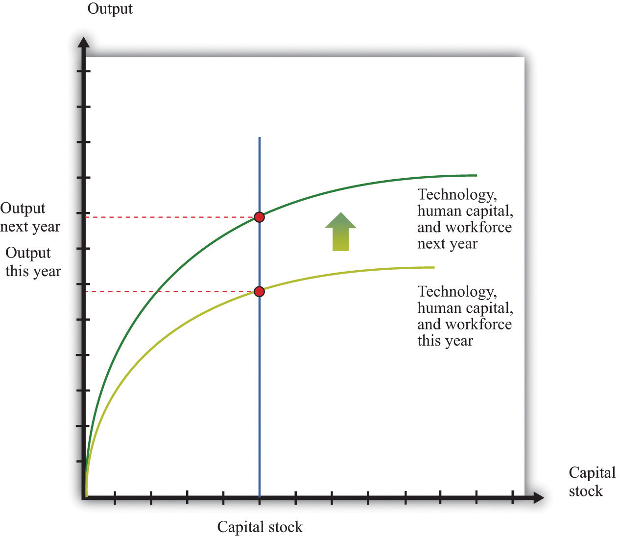 what is a production function model