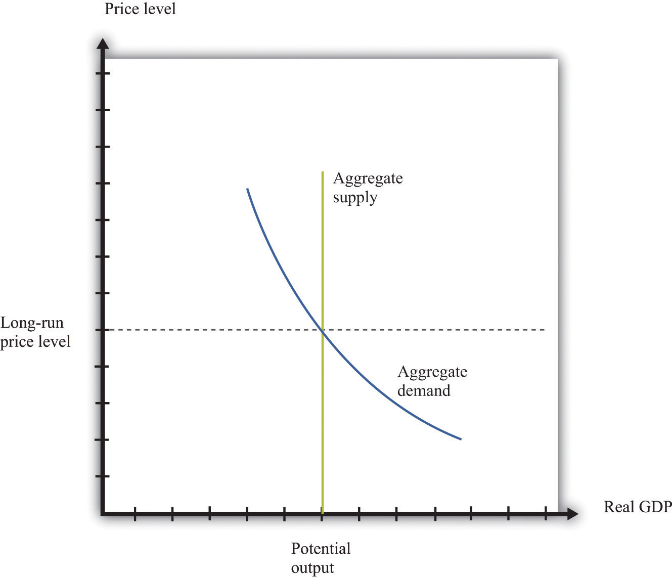 aggregate-supply-and-aggregate-demand