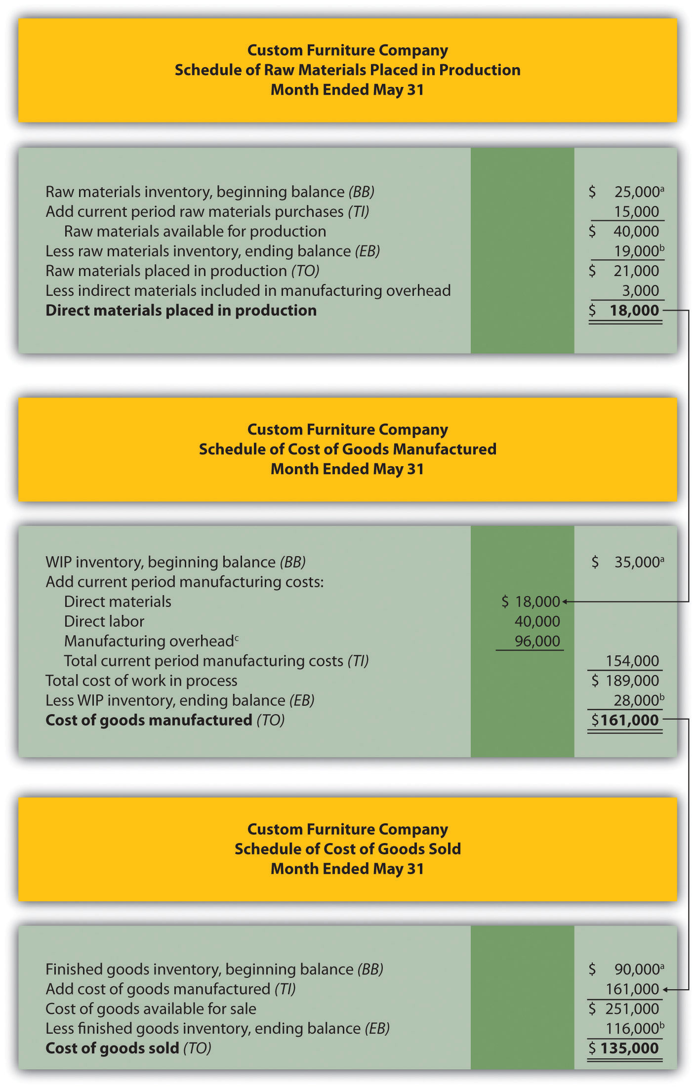 for worksheet a accounting columns includes for Statements Companies Manufacturing Income