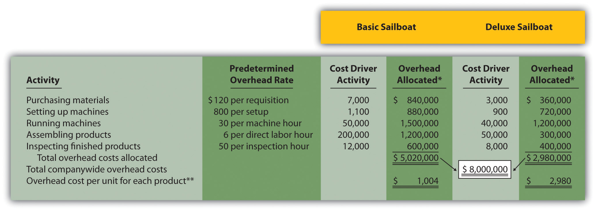 Cost Driver, allocation Base. Predetermined overhead rate. Overhead absorption rate. Unit cost of each product.