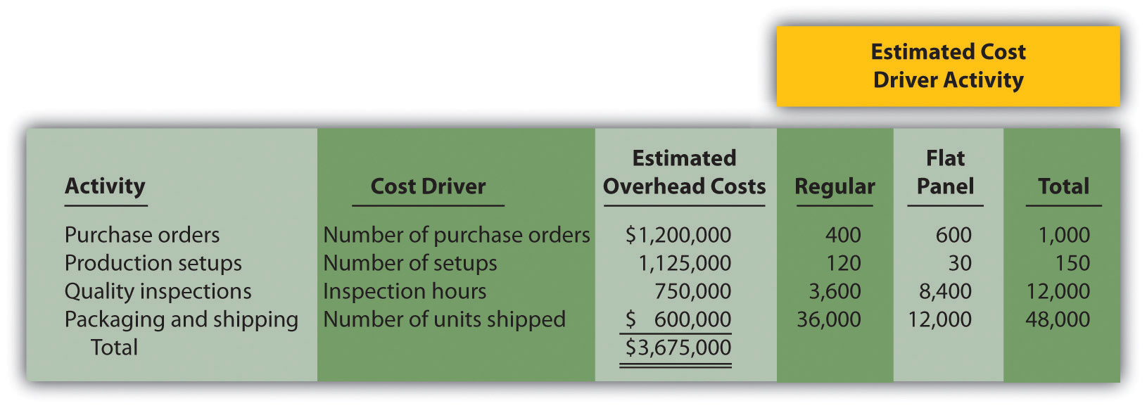 Variations of Activity-Based Costing (ABC)