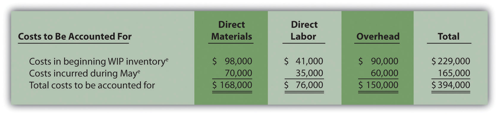 Weighted Average Method of Material Costing