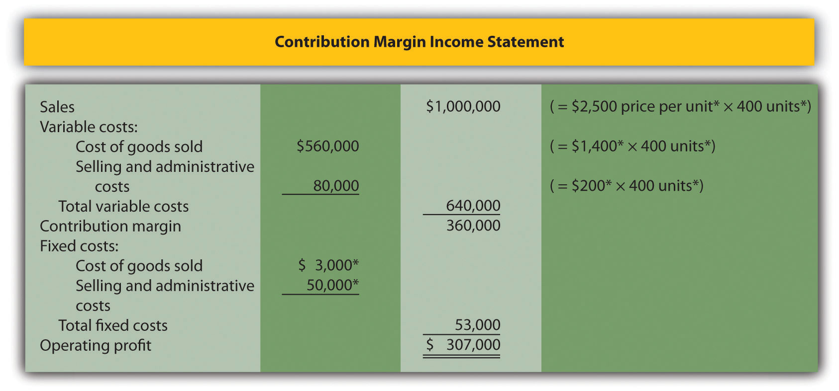 the-contribution-margin-income-statement