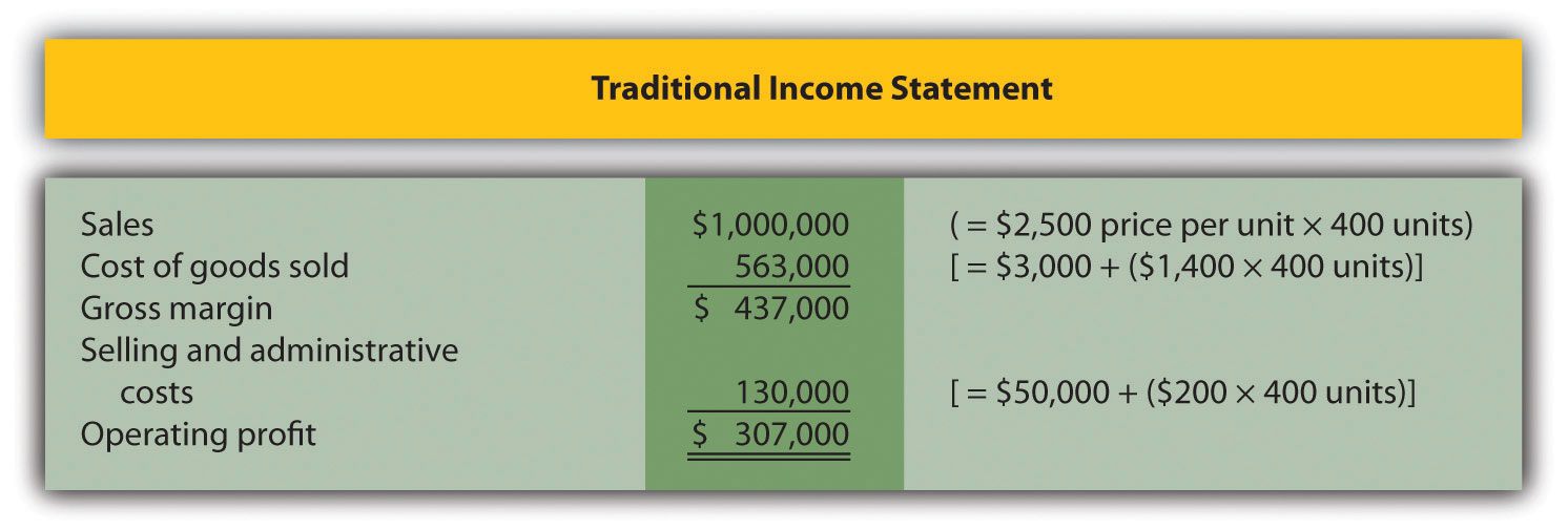 Contribution Format Income Statement 