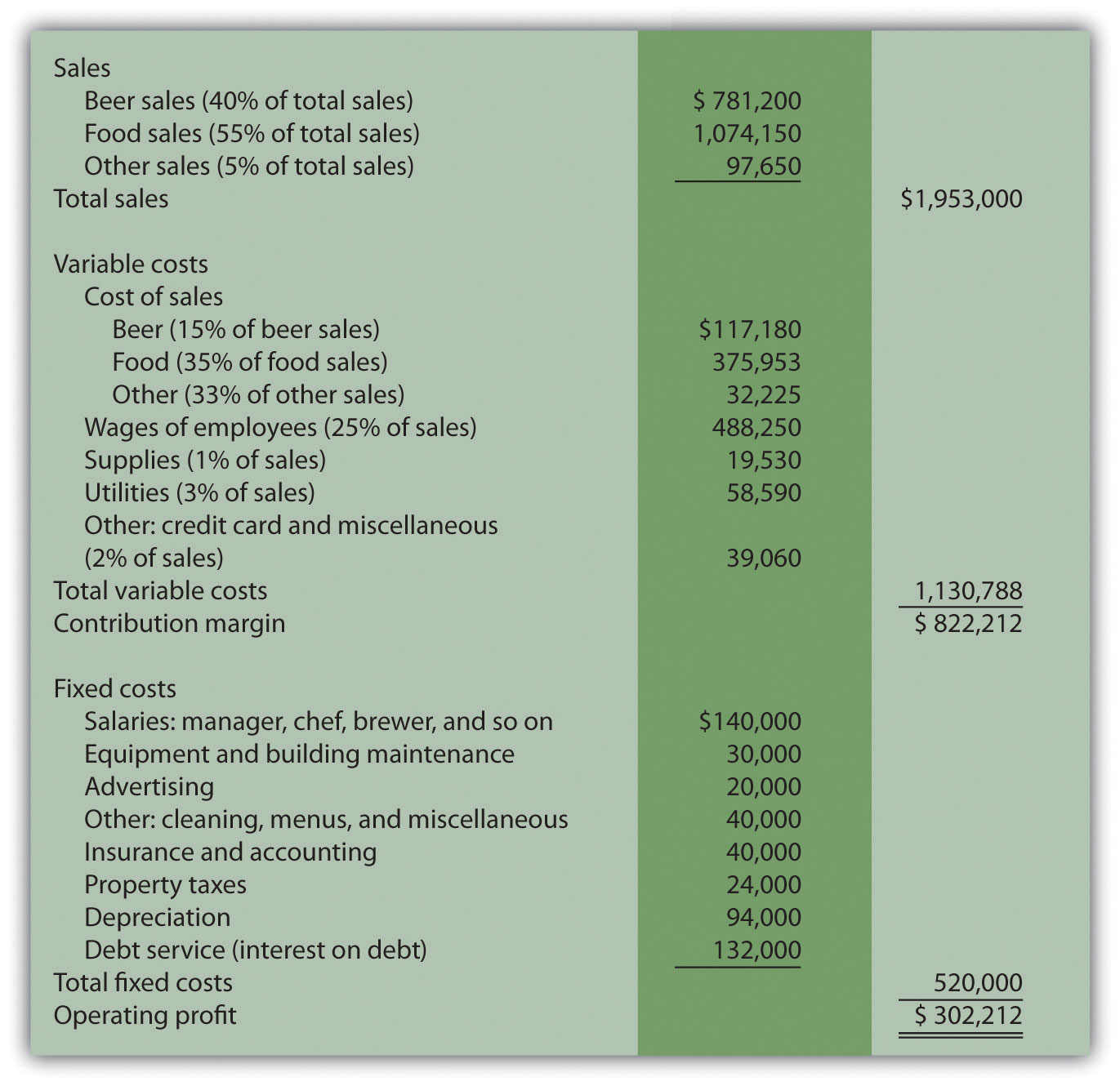 How Is Cost Volume Profit Analysis Used For Decision Making 3651