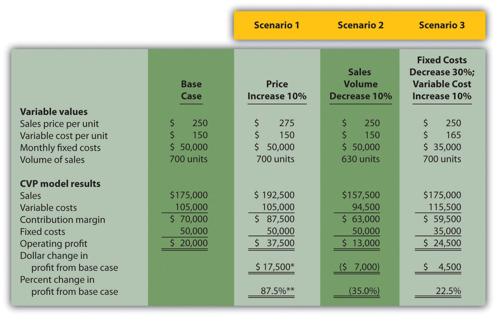 Using Cost-Volume-Profit Models for Sensitivity Analysis