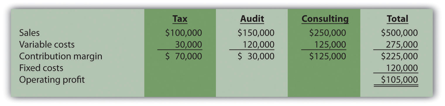 cost-volume-profit-analysis-for-multiple-product-and-service-companies