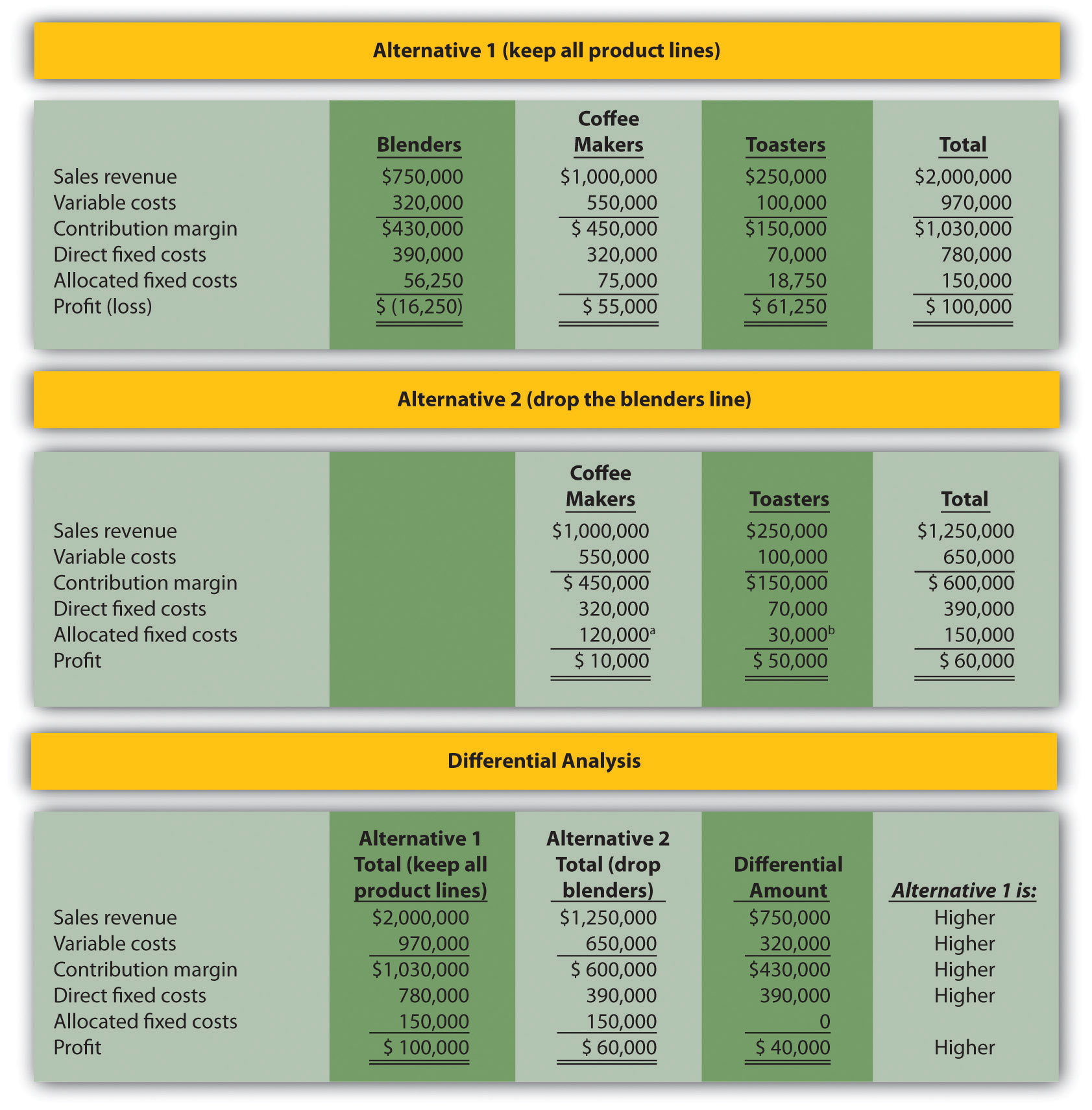 Proposed additional product line