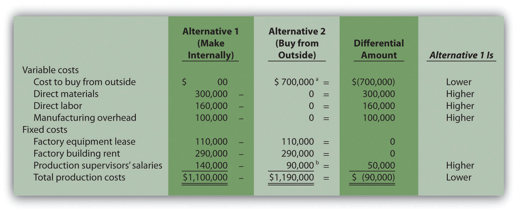 Make or Buy Decisions