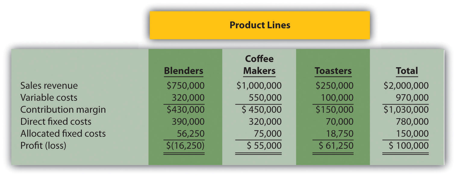 Product Line Decisions