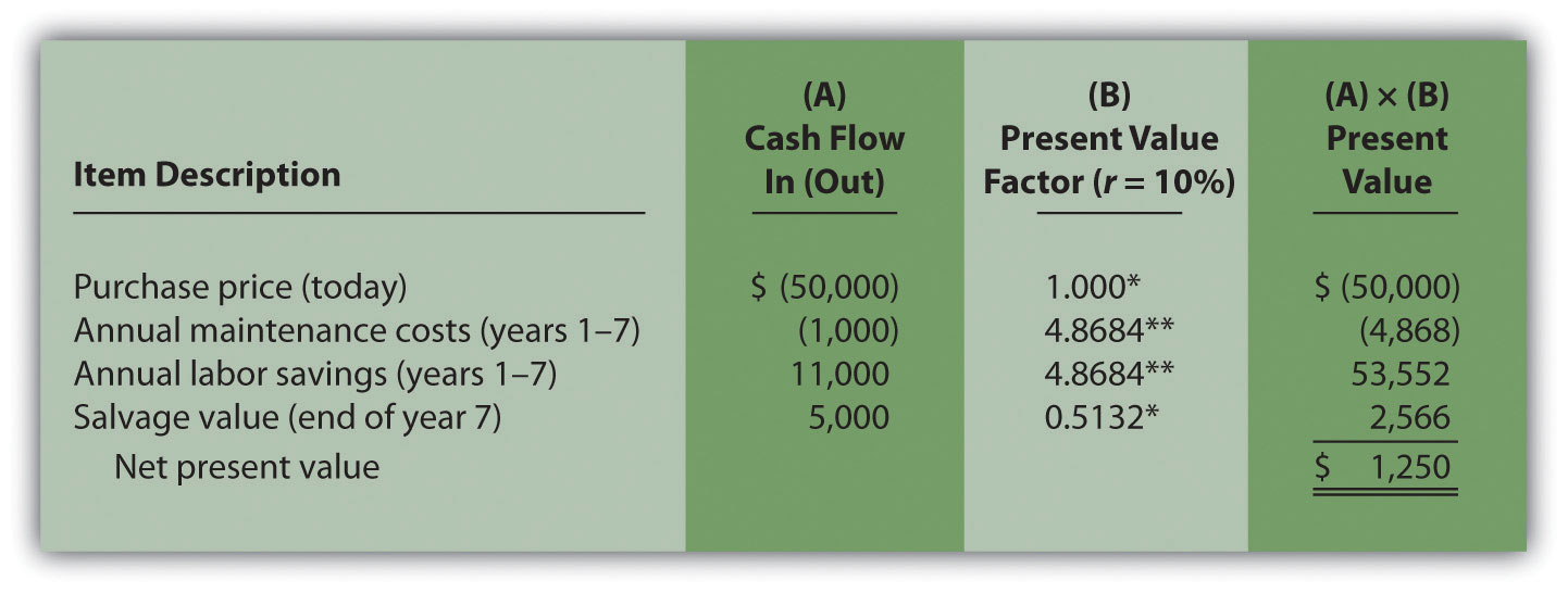 Net Present Value