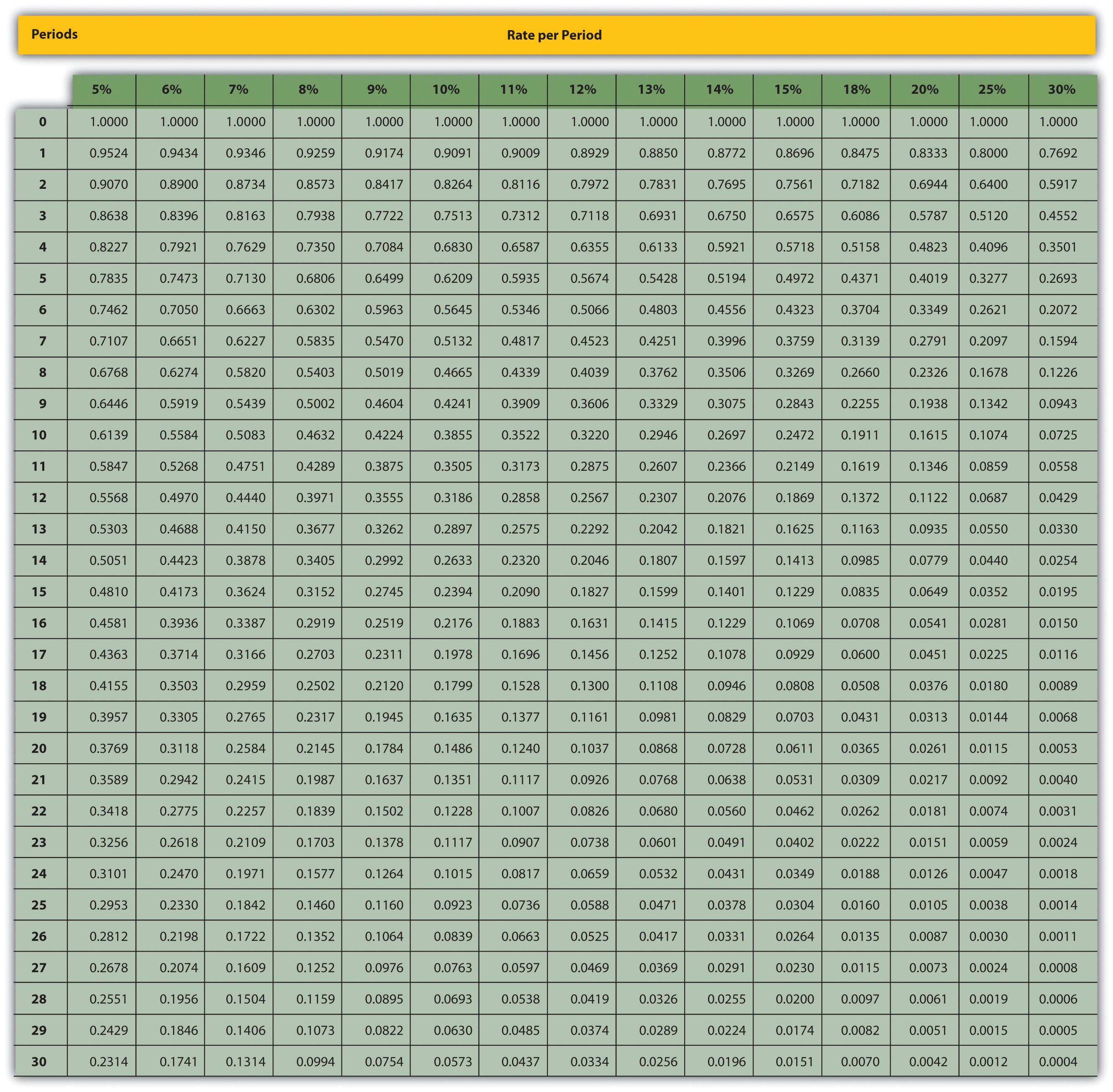 pv accounting table Value Tables Present Appendix: