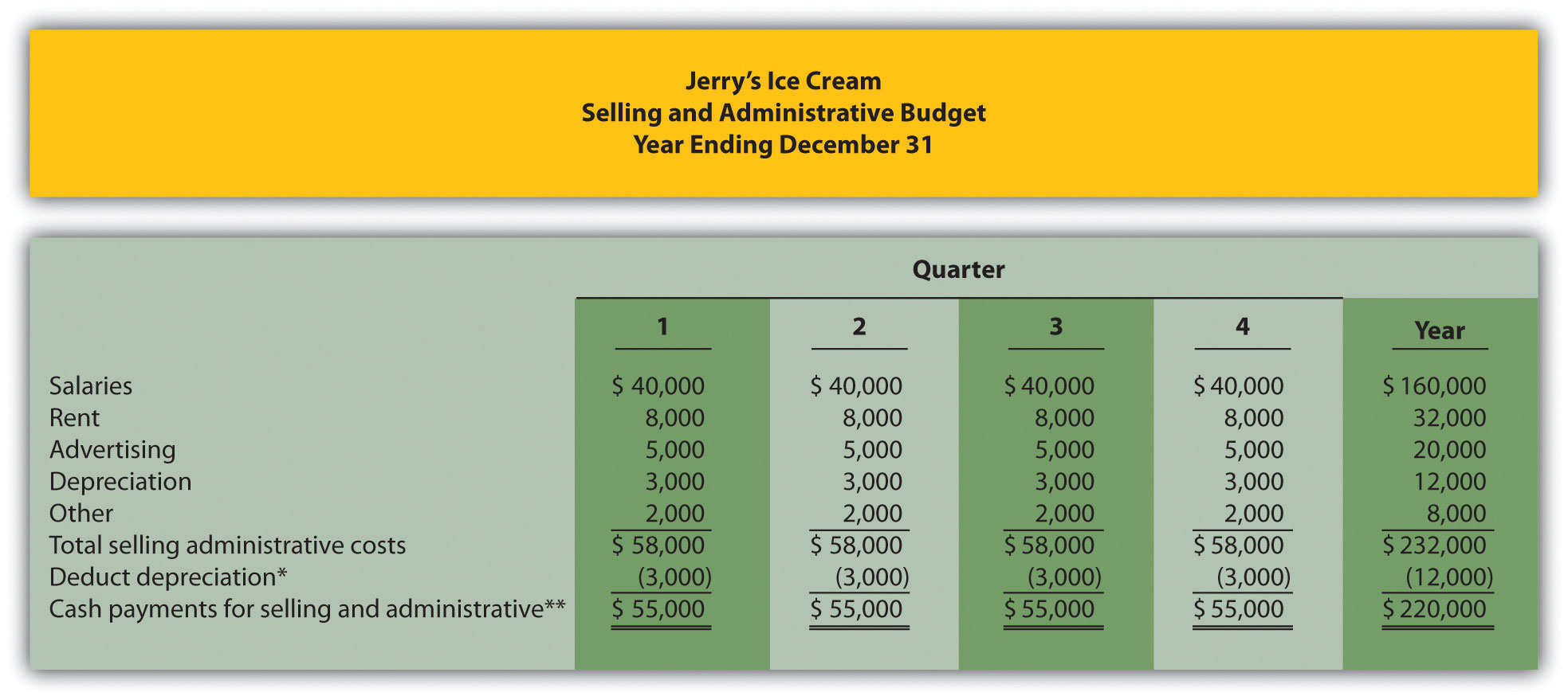 How Are Operating Budgets Created?