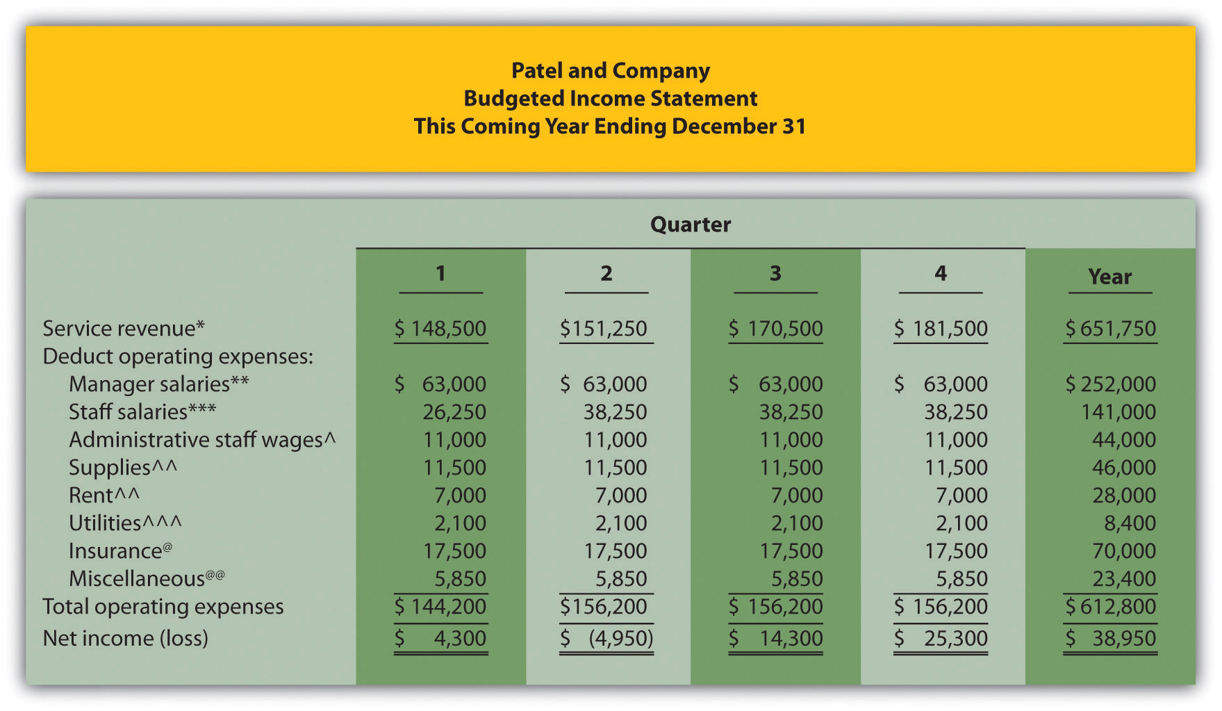 operating budget