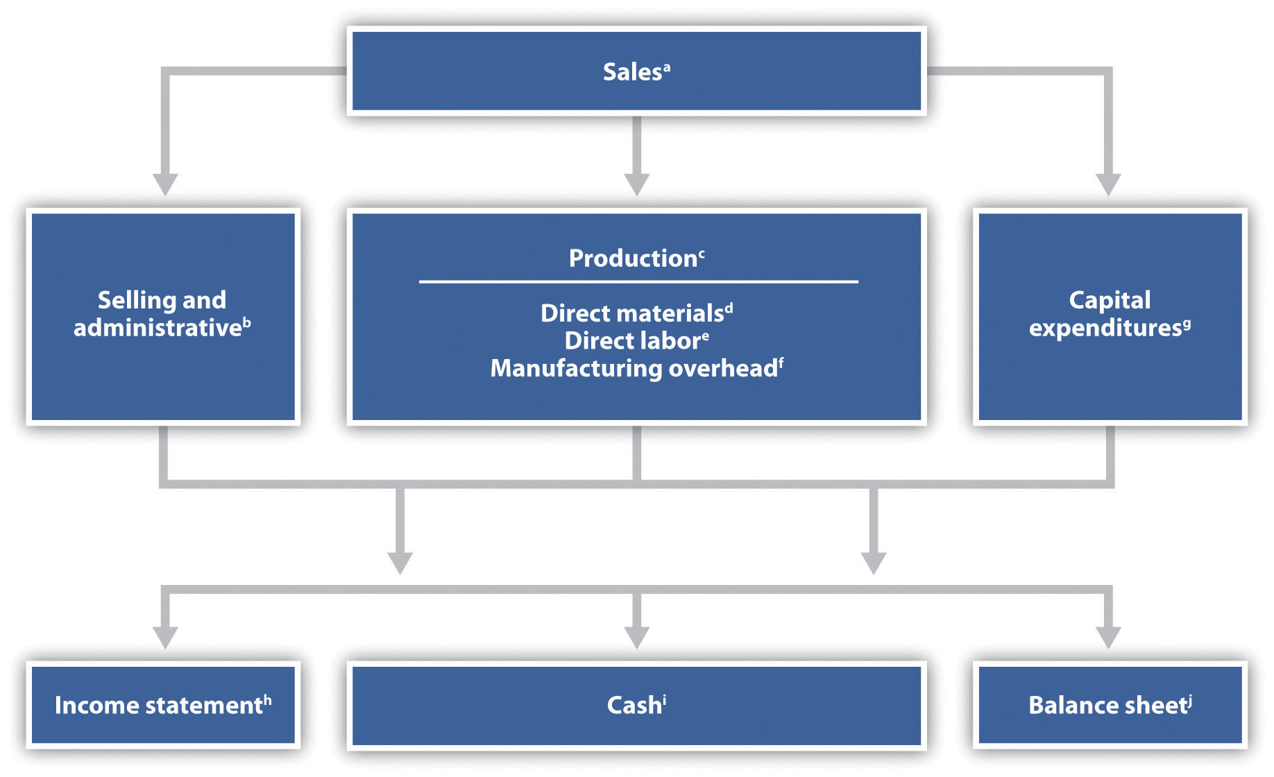 budgeting and forecasting process