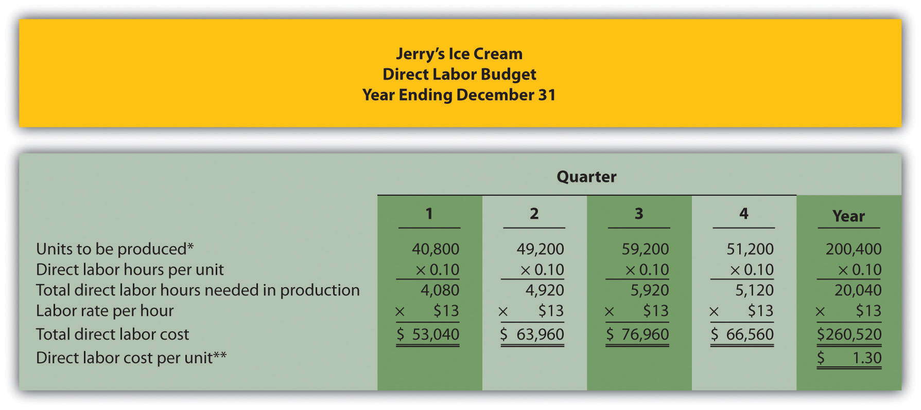 labor cost per unit calculator